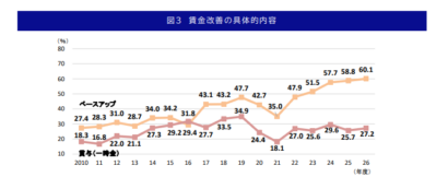 【賃上げ見込み65.0％】新潟県企業の賃金改善、過去最高に　帝国データバンク調査