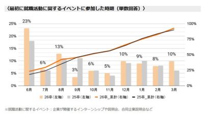 【新潟の就活調査】エントリー「1～3社」46％　少数志向と早期化が進行