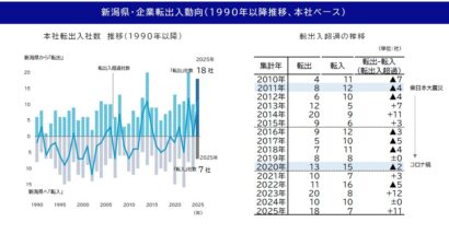 【2年ぶり転出超過】新潟県の本社移転、18社が県外へ　帝国データバンク調査