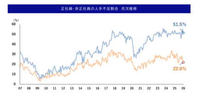 【正社員不足51.5％】4年連続、新潟県企業の半数超が人手不足　帝国データバンク調査