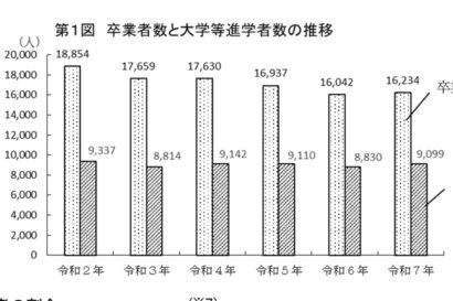 新潟県内大学進学率が過去最高の56.0％　全国平均を下回るも5年連続上昇
