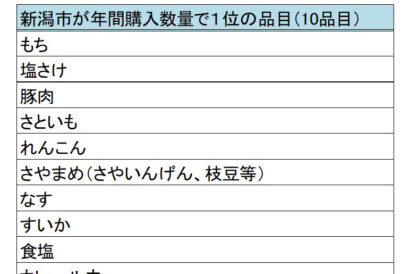 【のっぺの材料か】「豚肉」「さといも」など10品目の年間購入数量が全国1位に　新潟市家計調査　品目別ランキング