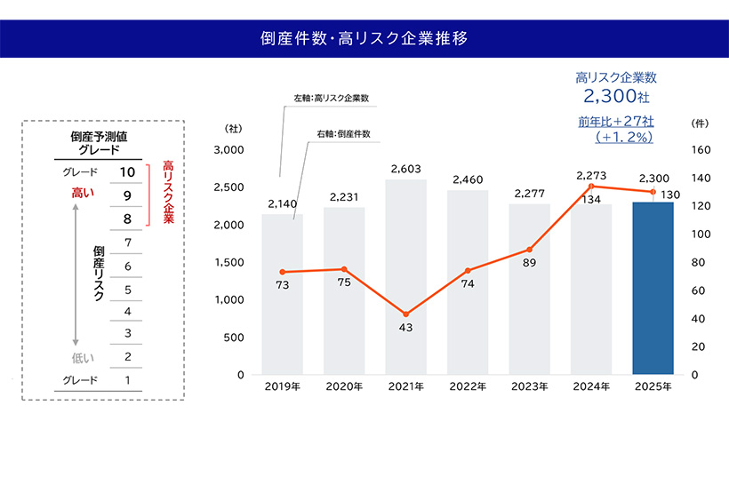 帝国データバンク　新潟県内企業倒産リスク調査