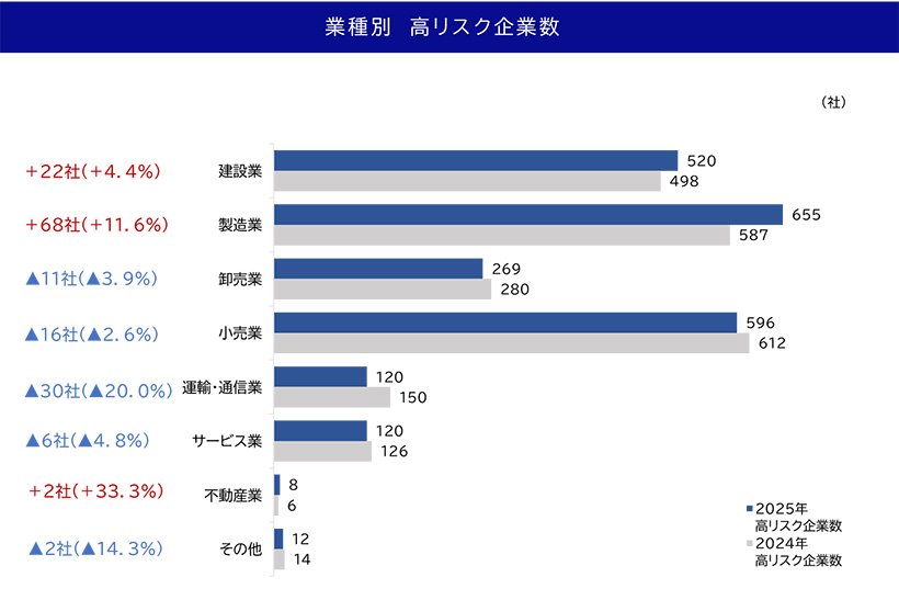 帝国データバンク　新潟県内企業倒産リスク調査‗業種別