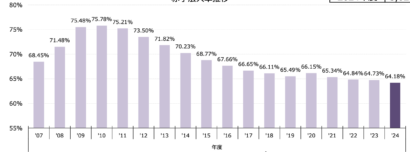 赤字法人率、新潟県が初の最小に　業種別では小売業がワースト、不動産業が最小