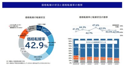 【価格転嫁進まず】新潟県内企業の転嫁率42.9％、前回から0.6ポイント低下　帝国データバンク新潟支店調査