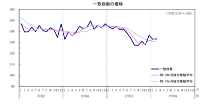 【新潟県】景気は持ち直しの動きも一部に弱さ、2月の一致指数は2か月ぶり上昇