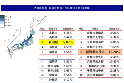 【全国3位の出現率】新潟の老舗企業1,681社、地区別で全国5位の地域も　帝国データバンク調査
