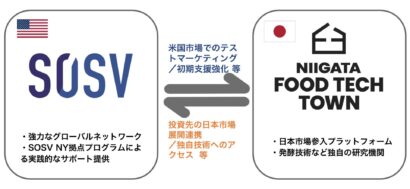 新潟フードテックタウン、世界的VC・SOSVがグローバルパートナーとして参画