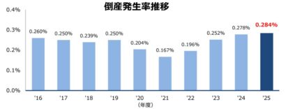 倒産発生率が4年連続で悪化、2025年度はこの10年で最悪に　東京商工リサーチ調査