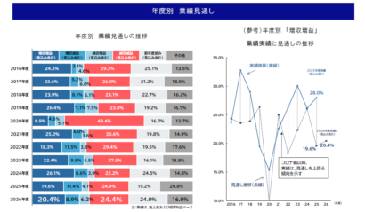 「売れても現金化できない」中東情勢に県内企業が危機感　増収増益見込みは2割台回復