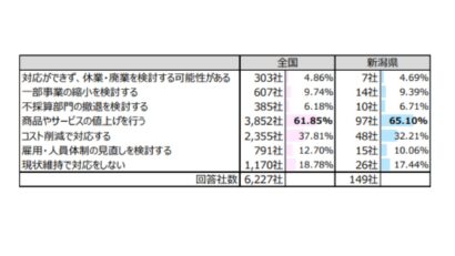 【新潟県】「原油100ドル超」で65.1％の企業が値上げ対応へ　新潟県内企業アンケートで価格転嫁の動き広がる