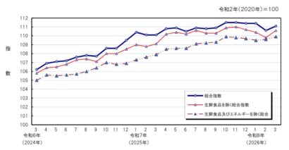 新潟市の消費者物価指数は前月から0.4％上昇、ガソリンや灯油値上がり