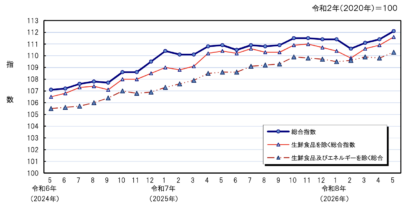 新潟市の消費者物価指数は前月から0.6％上昇、電気代や果物の値上がりで