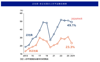 【人手不足感は低下か】新潟県内企業の49.1%が正社員不足、4年ぶりに40%台　帝国データバンク新潟支店調査