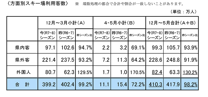 方面別スキー場利用客数