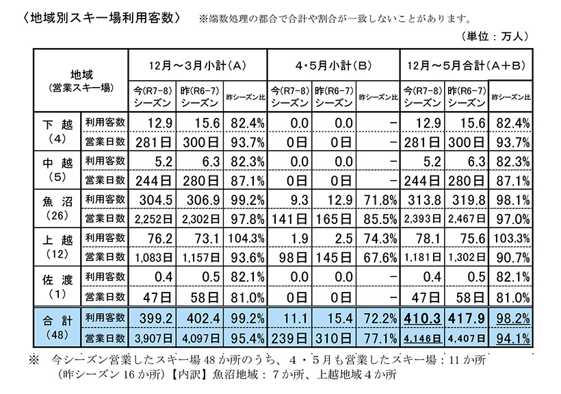 地域別スキー場利用客数