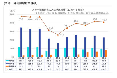 【インバウンド増加】新潟県の今シーズンのスキー場利用客は410万人、外国人客は82万人超で過去最高を更新