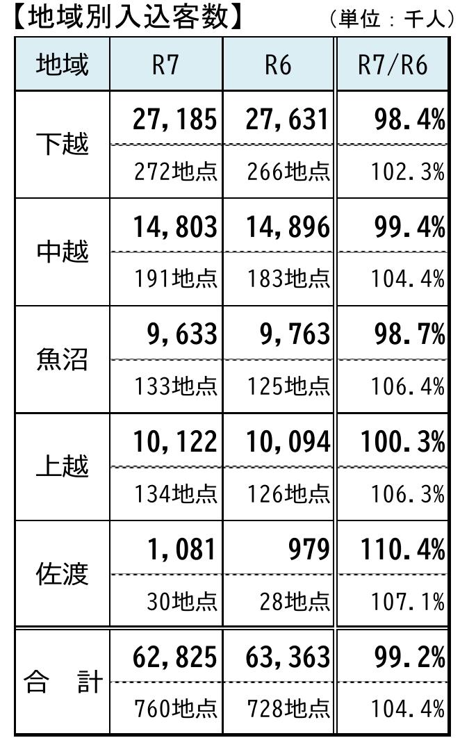 地域別入込客数(単位:千人) 新潟県の報道資料より