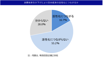 飲食料品の消費税引き下げ　県内企業の55.2％「経済活性化につながらない」