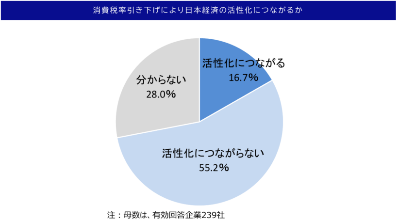 消費税率引き下げにより日本経済の活性化につながるか(帝国データバンク新潟支店の資料より)