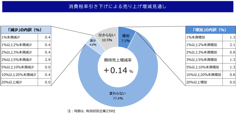 消費税率引き下げによる売り上げ増減見通し(帝国データバンク新潟支店の資料より)