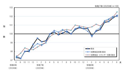 新潟市の物価上昇続く、8月は1.8％上昇　野菜は7.5％値上がり