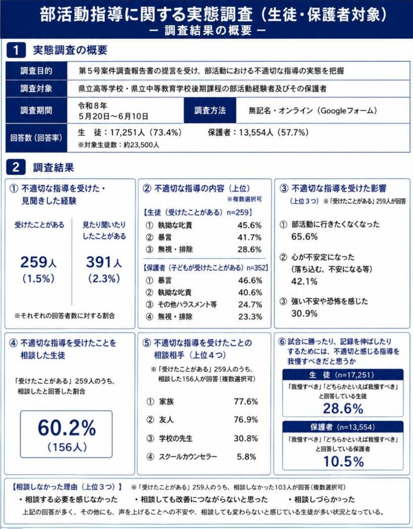 部活動指導に関する実態調査の結果の概要(新潟県教育委員会の資料より)