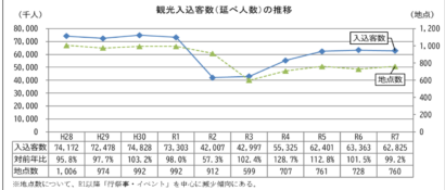 【佐渡は金山効果で1割増】2025年の県内観光入込客は約6,283万人
