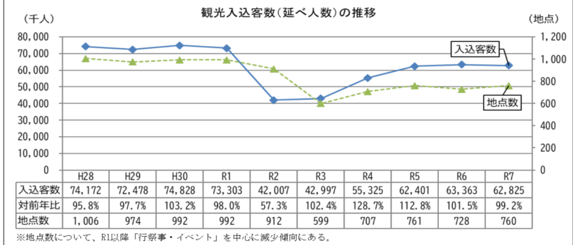 観光入込客数(延べ人数)の推移 新潟県の報道資料より